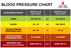 A Layman's guide to Blood Pressure - Complications and Prevention